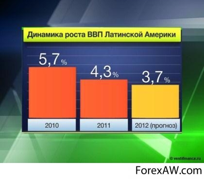 Динаміка росту ВВП Латинської Америки