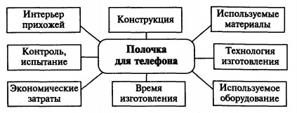 полочка для телефона