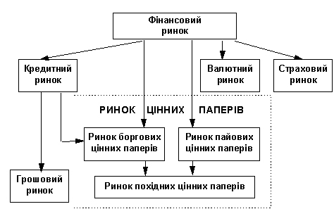 Місце ринку цінних паперів в структурі фінансового ринку