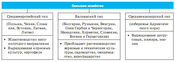 Сільське господарство
