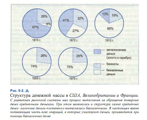 Структура денежной массы в США, Великобритании и Франции