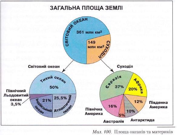 Площа океанів та материків