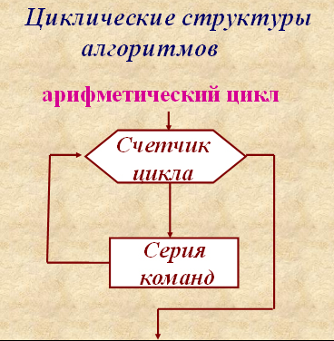 Циклические структуры алгоритмов