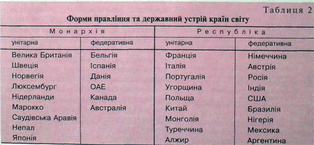 Форми правління та державний устрій