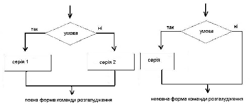 розгалужучий алгоритм