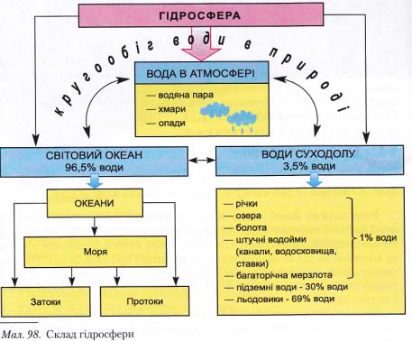 Склад гідросфери