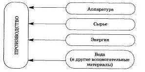 Химия и производство