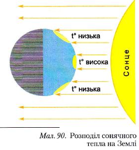Розподіл сонячного тепла на Землі