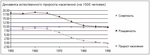 Динаміка чисельності населення