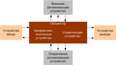 Процессор