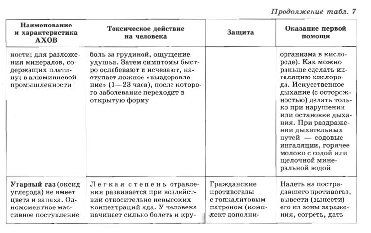 Опасные вещества