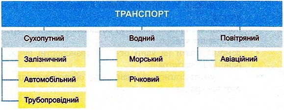 Галузевий склад транспортного комплексу