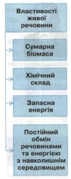 Властивості живої речовини