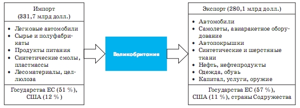 Зовнішньоекономічні зв'язки