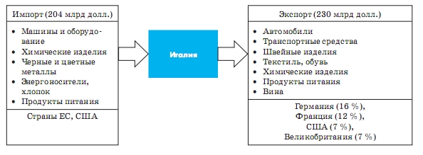 Зовнішньоекономічні зв'язки