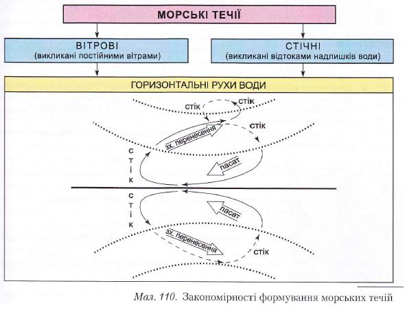 Закономірності формування морських течій