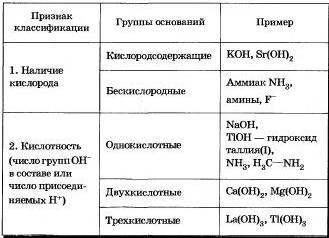 Основания органические и неорганические