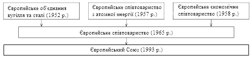 Європейський Союз