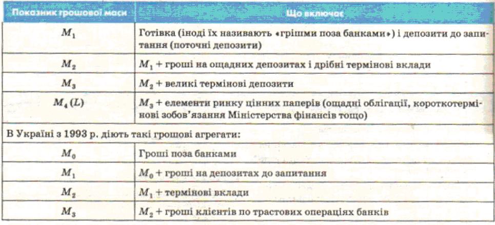 Грошові агрегати