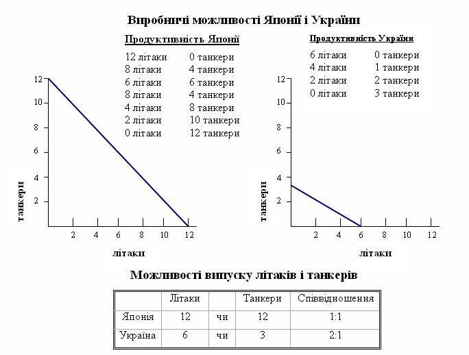 Производственные возможности Японии и Украины