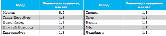 Найбільші міста