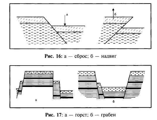 Совокупности сбросов и надвигов составляют горсты и грабены