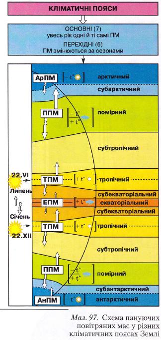Кліматичні пояси
