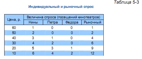 Индивидуальный и рыночный спрос