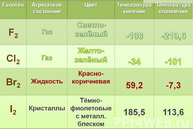 галогены