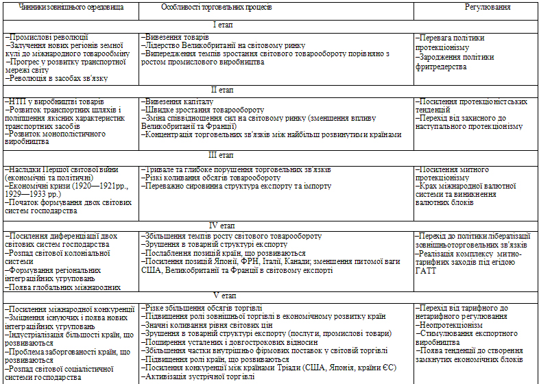 Характеристика етапів розвтку міжнародної торгівлі.