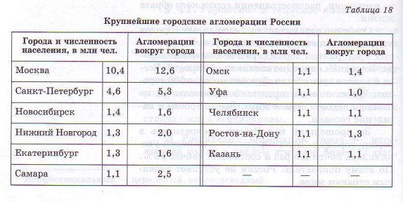 Крупнейшие городские агломерации России