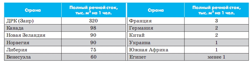 Забезпеченість окремих країн ресурсами повного річкового стоку