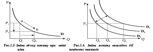 Зміни обсягу попиту