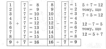 Прочитай таблиці додавання і віднімання