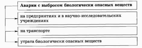 Классификация аварий с выбросом биологически опасных веществ