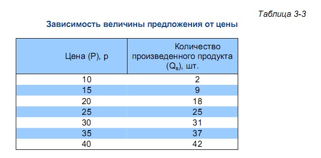 Величина предложения