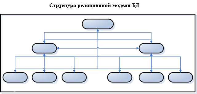 Структура реляционной модели БД
