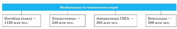 Найбільші за чисельністю нації
