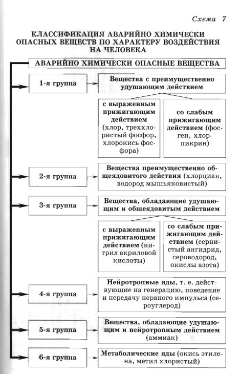 Опасные вещества