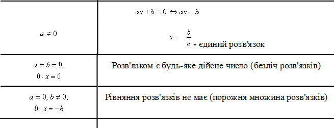 Розв’язки рівняння