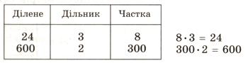 Що дістанемо, якщо частку помножимо на дільник?