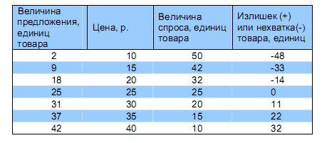 Уровень цен