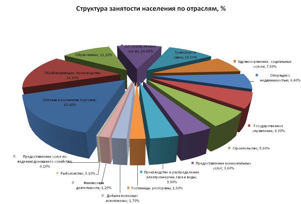 Структура зайнятості населення