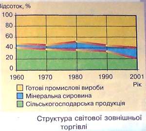 Світова торгівля