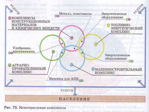 Межотраслевые комплексы
