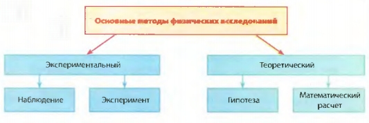 Основные методы физических исследований