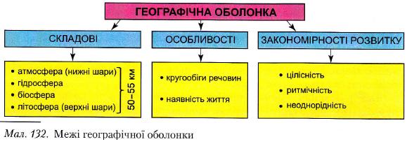 Межі географічної оболонки