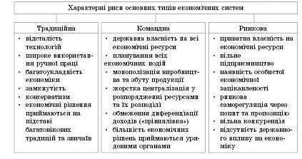 Характерні риси основних типів економічних систем