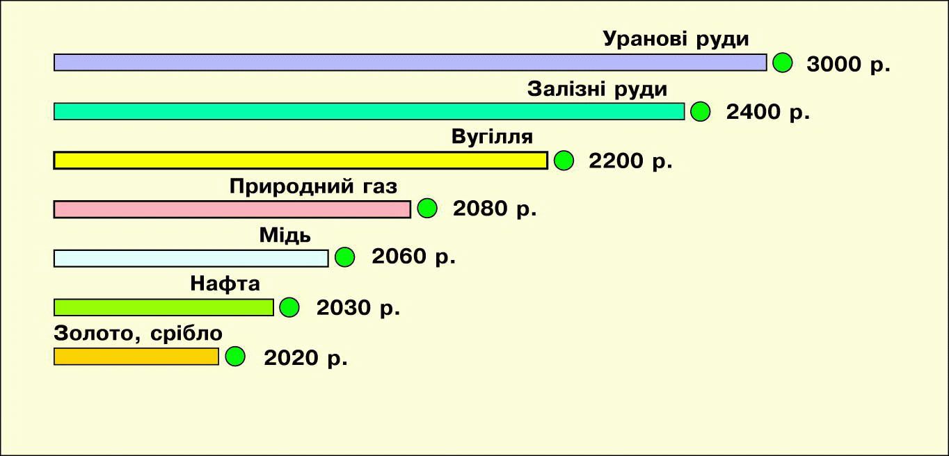 Прогноз вичерпання природних ресурсів