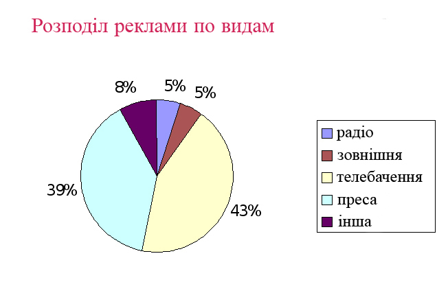 Розподіл реклами залежно від використовуваних засобів реклами